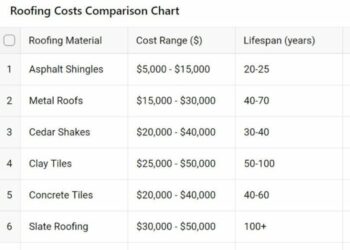 How Much Does a Roof Cost in Minneapolis / St. Paul? – Right Now Roofing